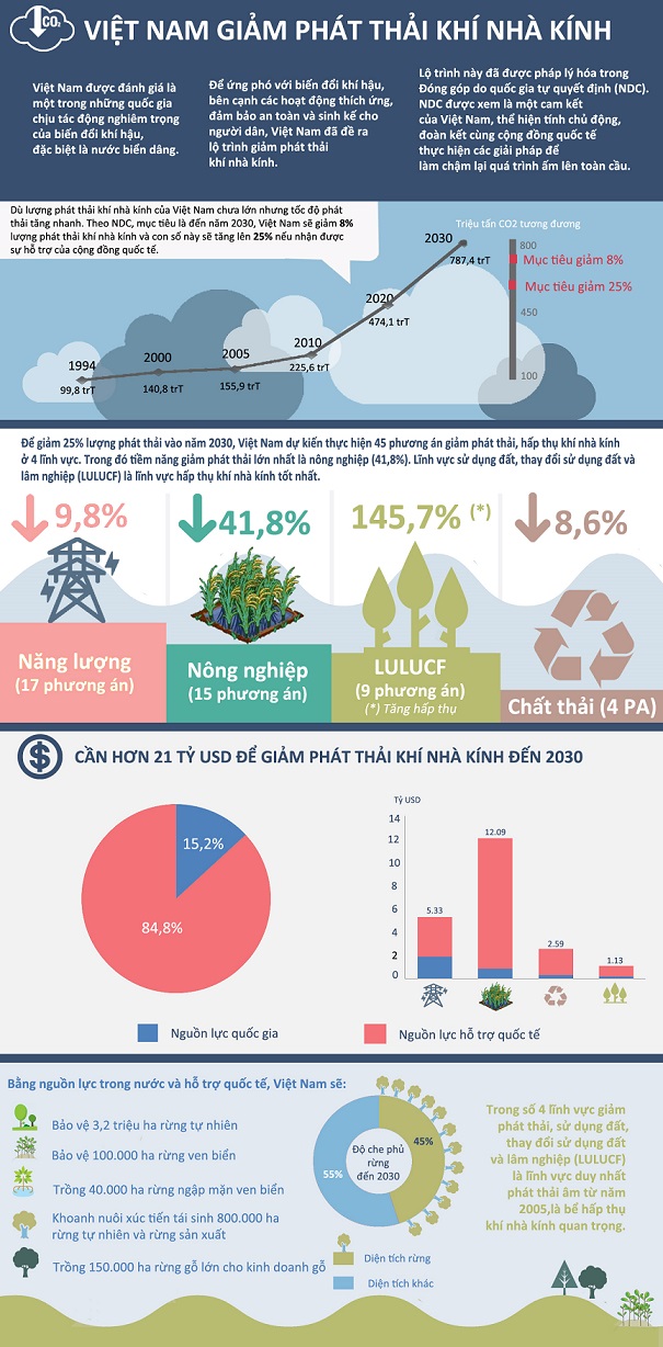 [Infographic] - Việt Nam giảm phát thải khí nhà kính - Lộ trình đến 2030